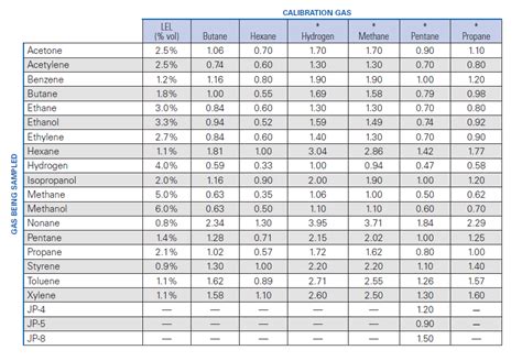 lel methane gas detector|lel conversion chart.